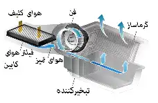 فیلتر هوا خودرو؛ نقش، ساختار، زمان تعویض و دلایل خرابی